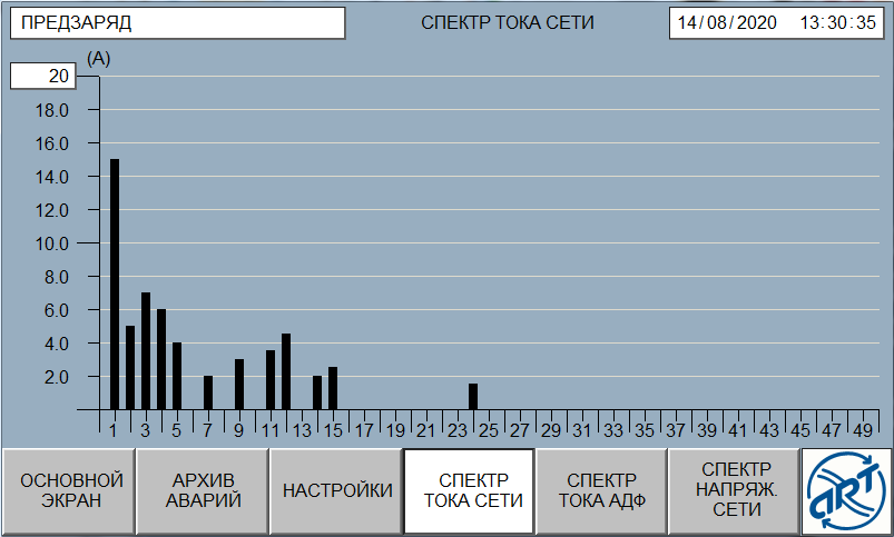 Активный фильтр АФК. Спектр токов высших гармоник